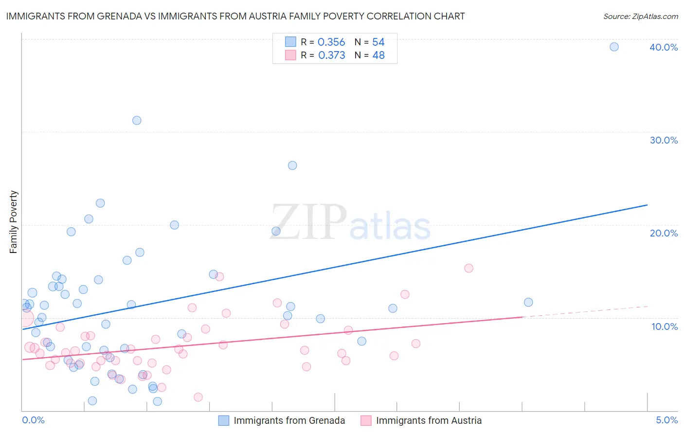 Immigrants from Grenada vs Immigrants from Austria Family Poverty