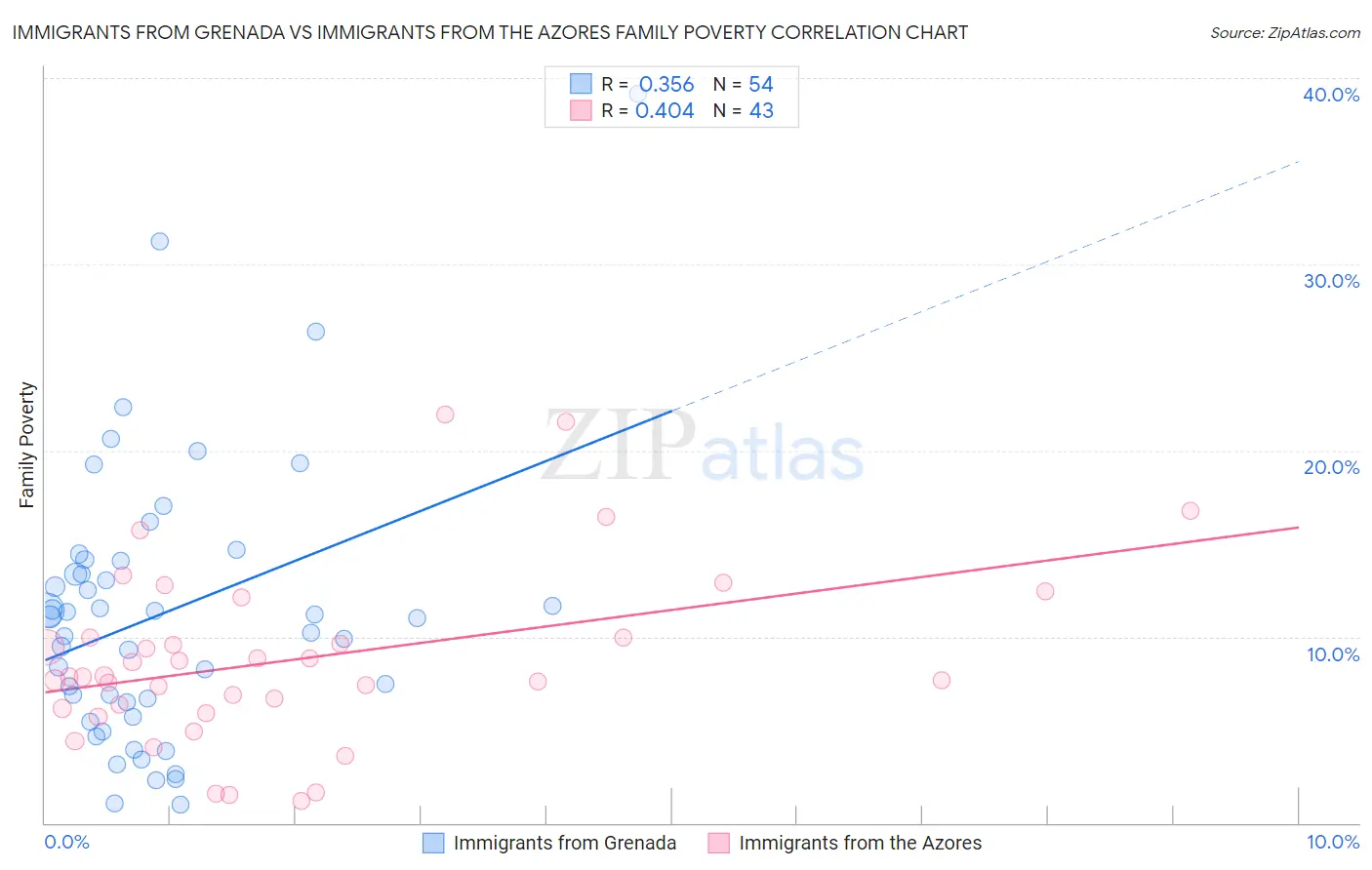 Immigrants from Grenada vs Immigrants from the Azores Family Poverty