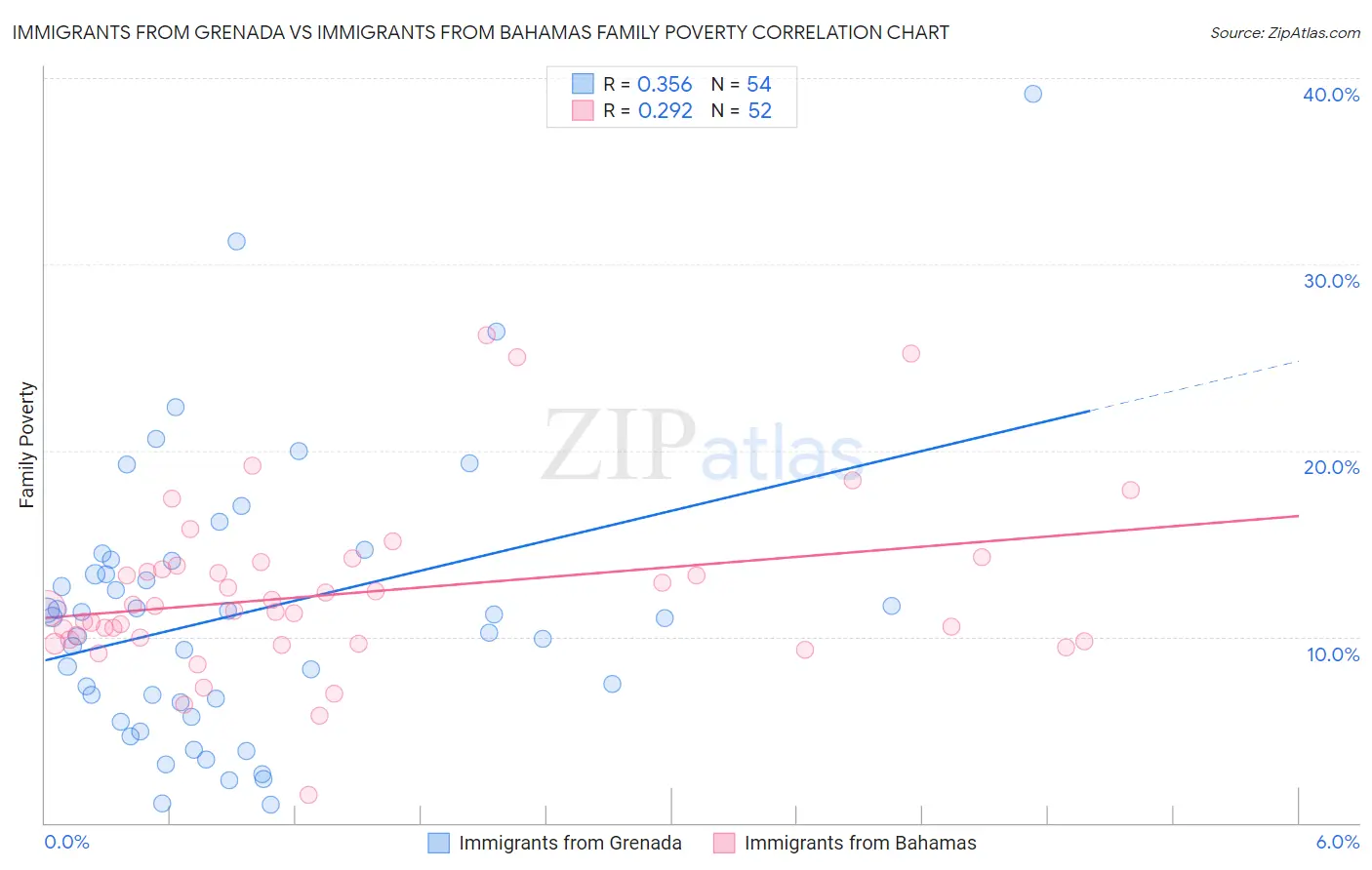 Immigrants from Grenada vs Immigrants from Bahamas Family Poverty