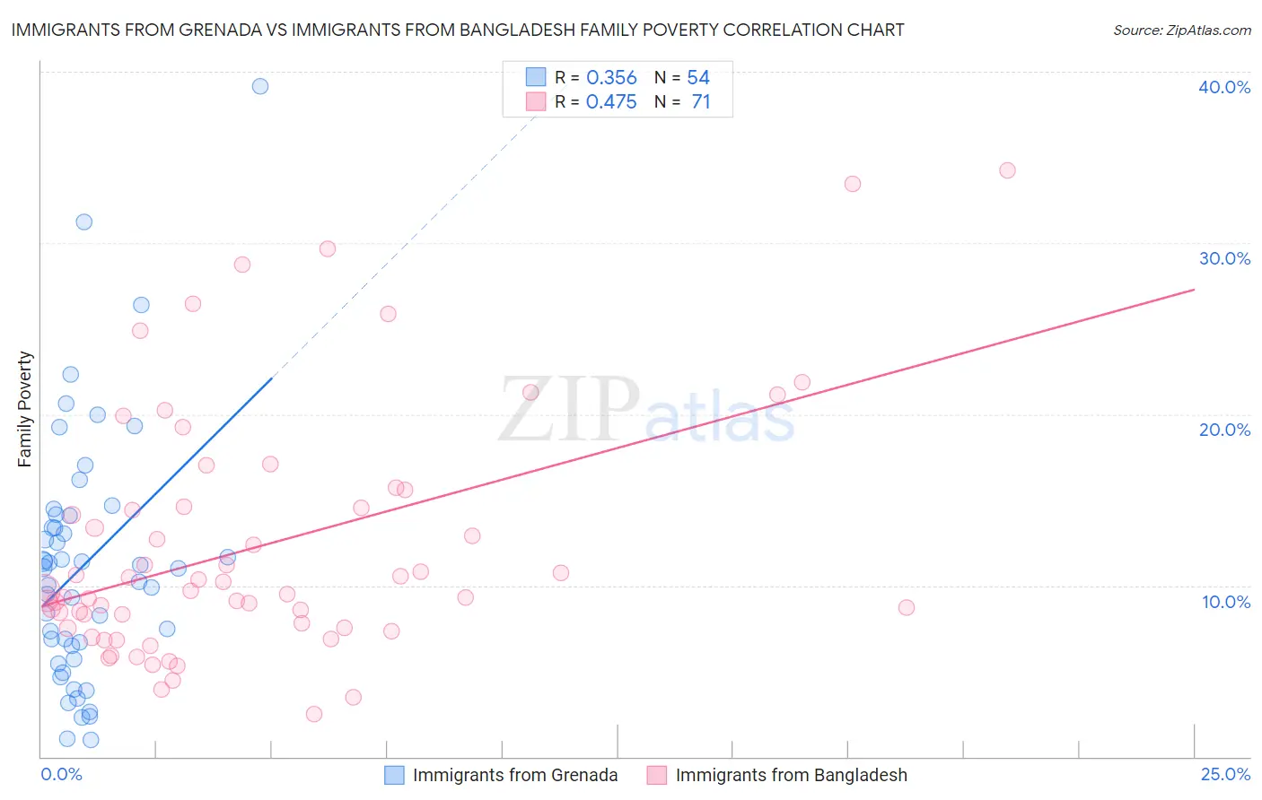 Immigrants from Grenada vs Immigrants from Bangladesh Family Poverty