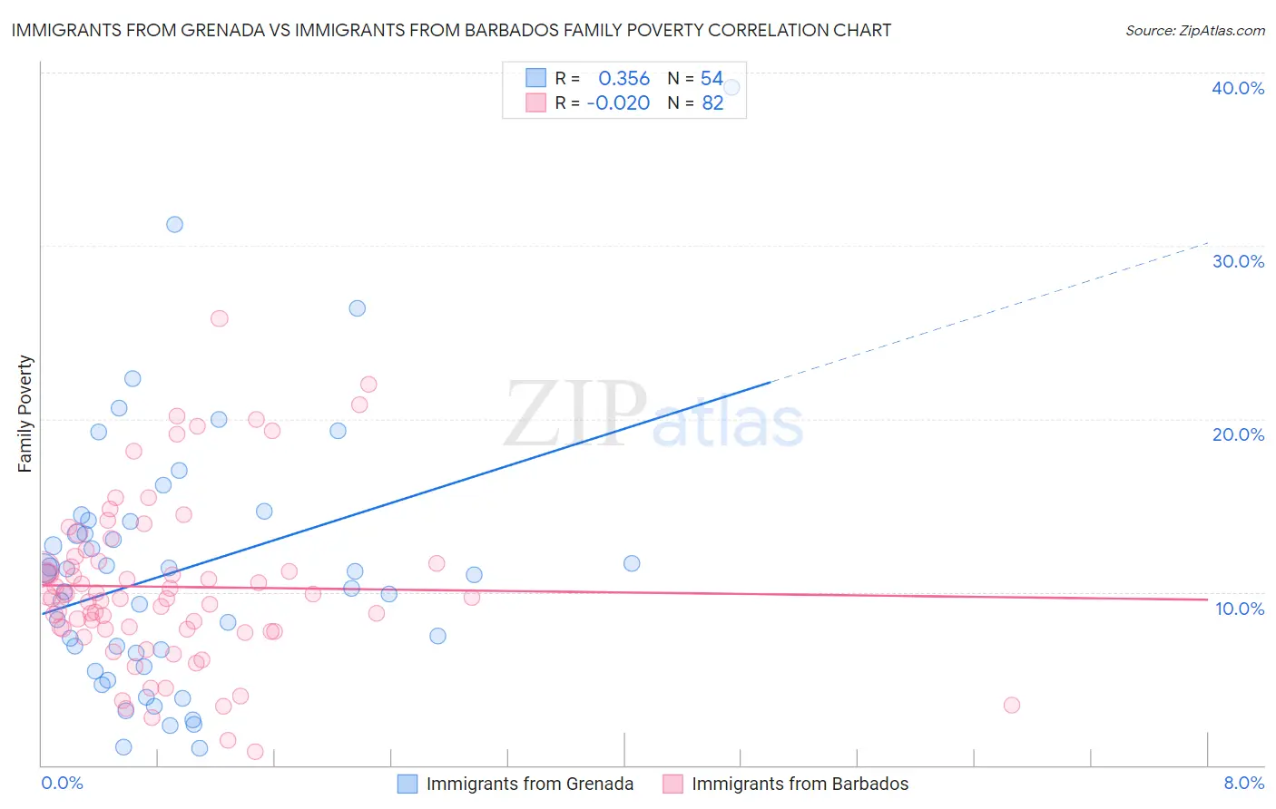 Immigrants from Grenada vs Immigrants from Barbados Family Poverty