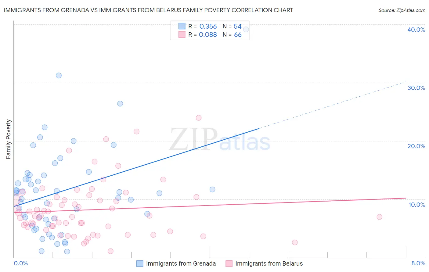 Immigrants from Grenada vs Immigrants from Belarus Family Poverty