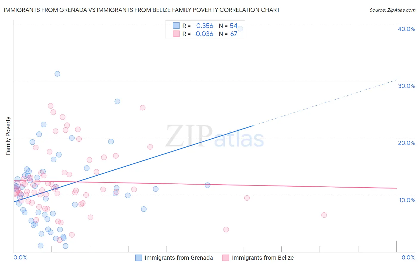 Immigrants from Grenada vs Immigrants from Belize Family Poverty