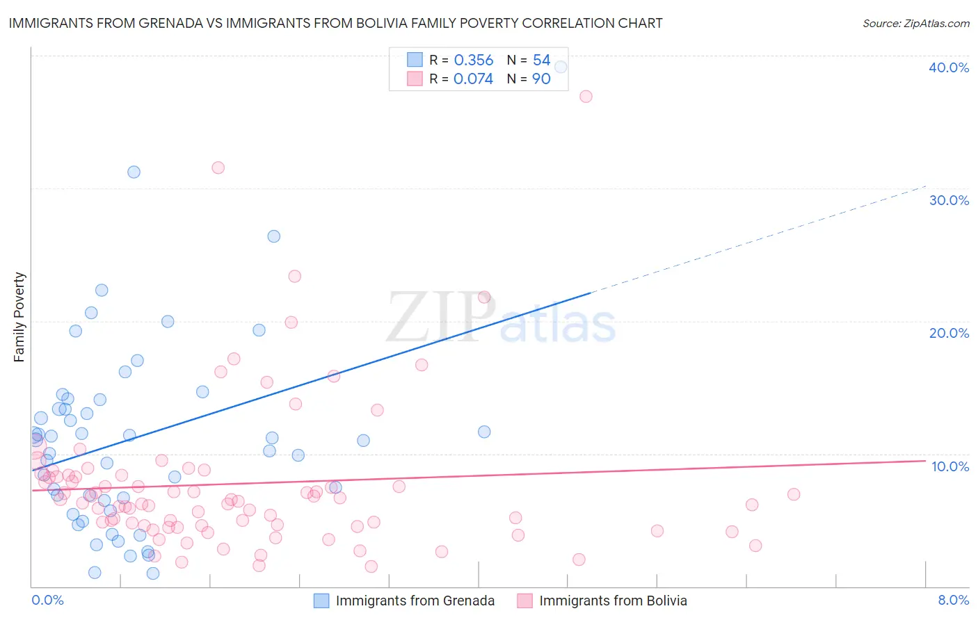 Immigrants from Grenada vs Immigrants from Bolivia Family Poverty