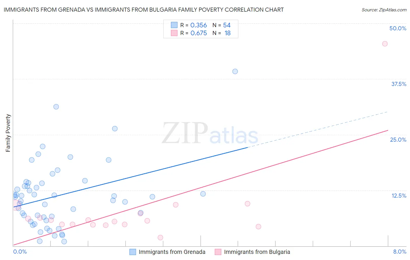 Immigrants from Grenada vs Immigrants from Bulgaria Family Poverty