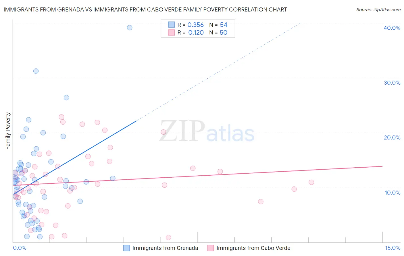 Immigrants from Grenada vs Immigrants from Cabo Verde Family Poverty