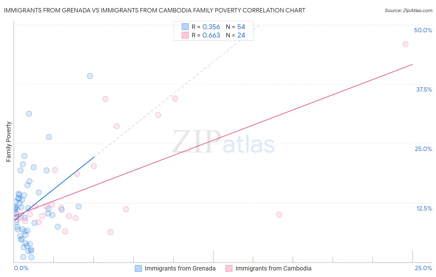 Immigrants from Grenada vs Immigrants from Cambodia Family Poverty