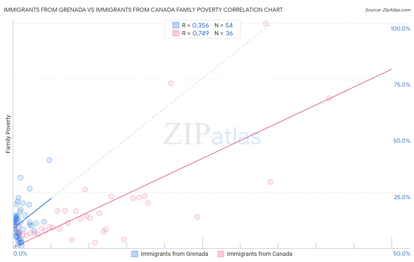 Immigrants from Grenada vs Immigrants from Canada Family Poverty