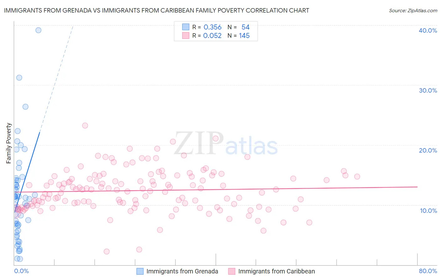 Immigrants from Grenada vs Immigrants from Caribbean Family Poverty