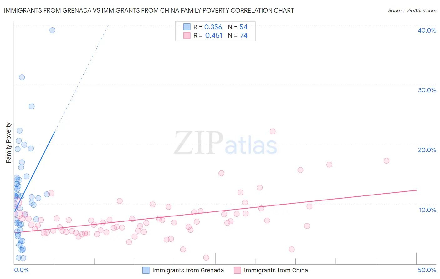 Immigrants from Grenada vs Immigrants from China Family Poverty