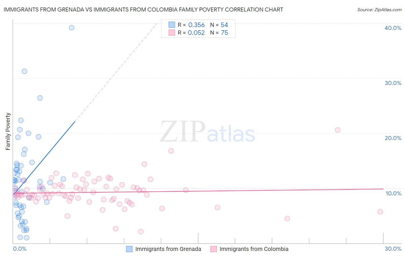 Immigrants from Grenada vs Immigrants from Colombia Family Poverty