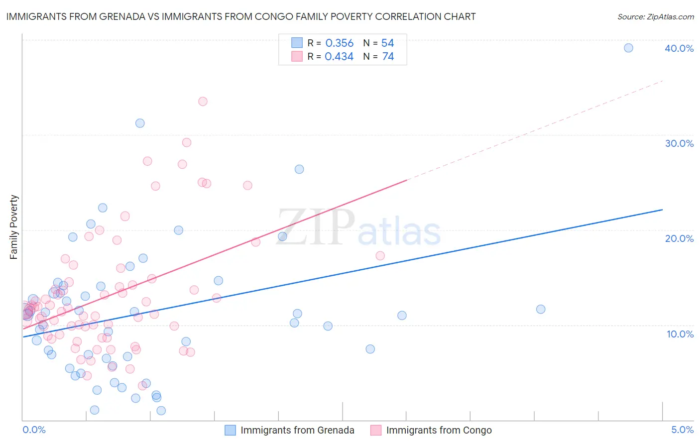 Immigrants from Grenada vs Immigrants from Congo Family Poverty