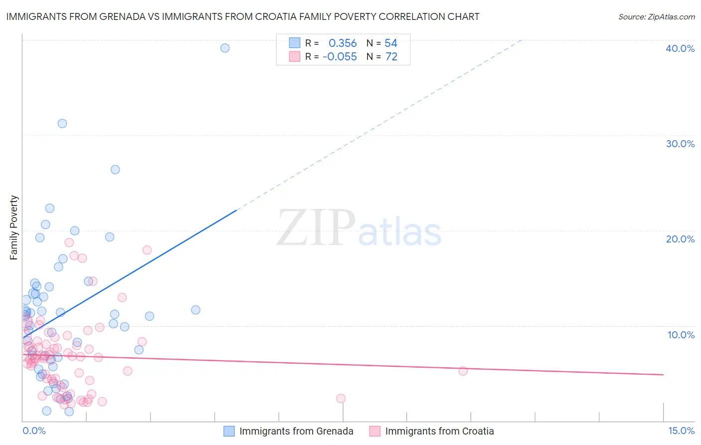 Immigrants from Grenada vs Immigrants from Croatia Family Poverty