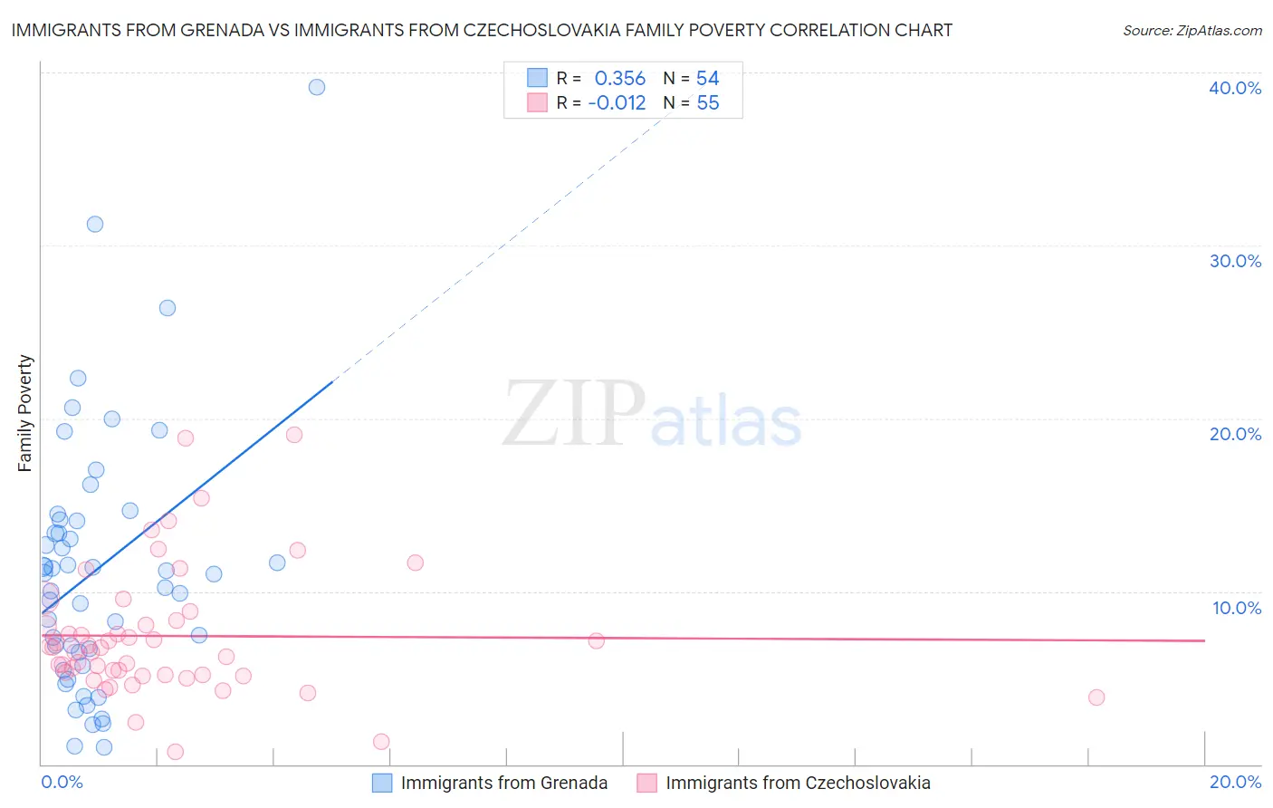Immigrants from Grenada vs Immigrants from Czechoslovakia Family Poverty