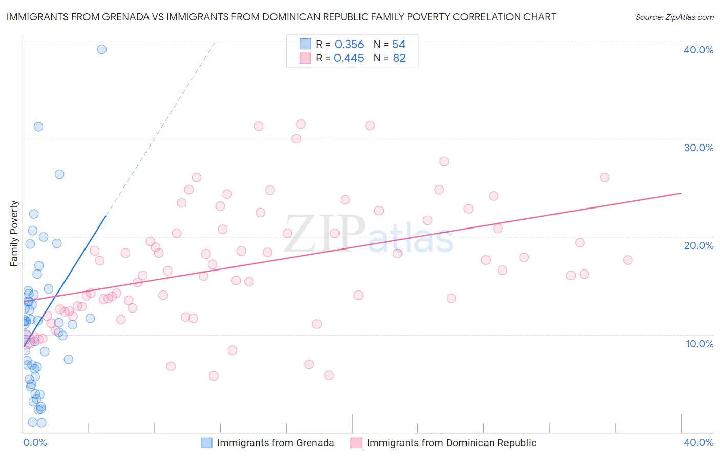 Immigrants from Grenada vs Immigrants from Dominican Republic Family Poverty