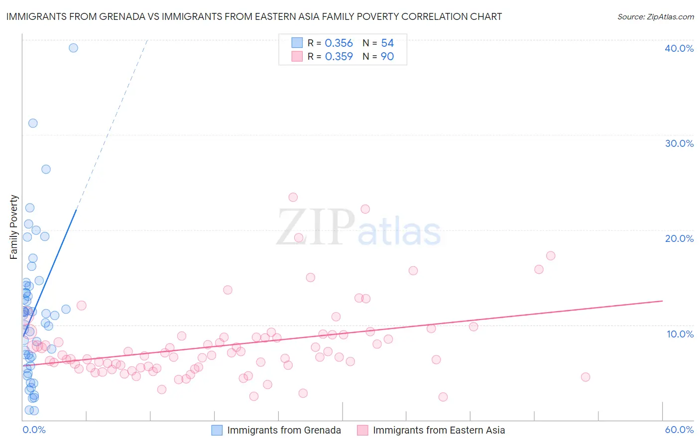 Immigrants from Grenada vs Immigrants from Eastern Asia Family Poverty