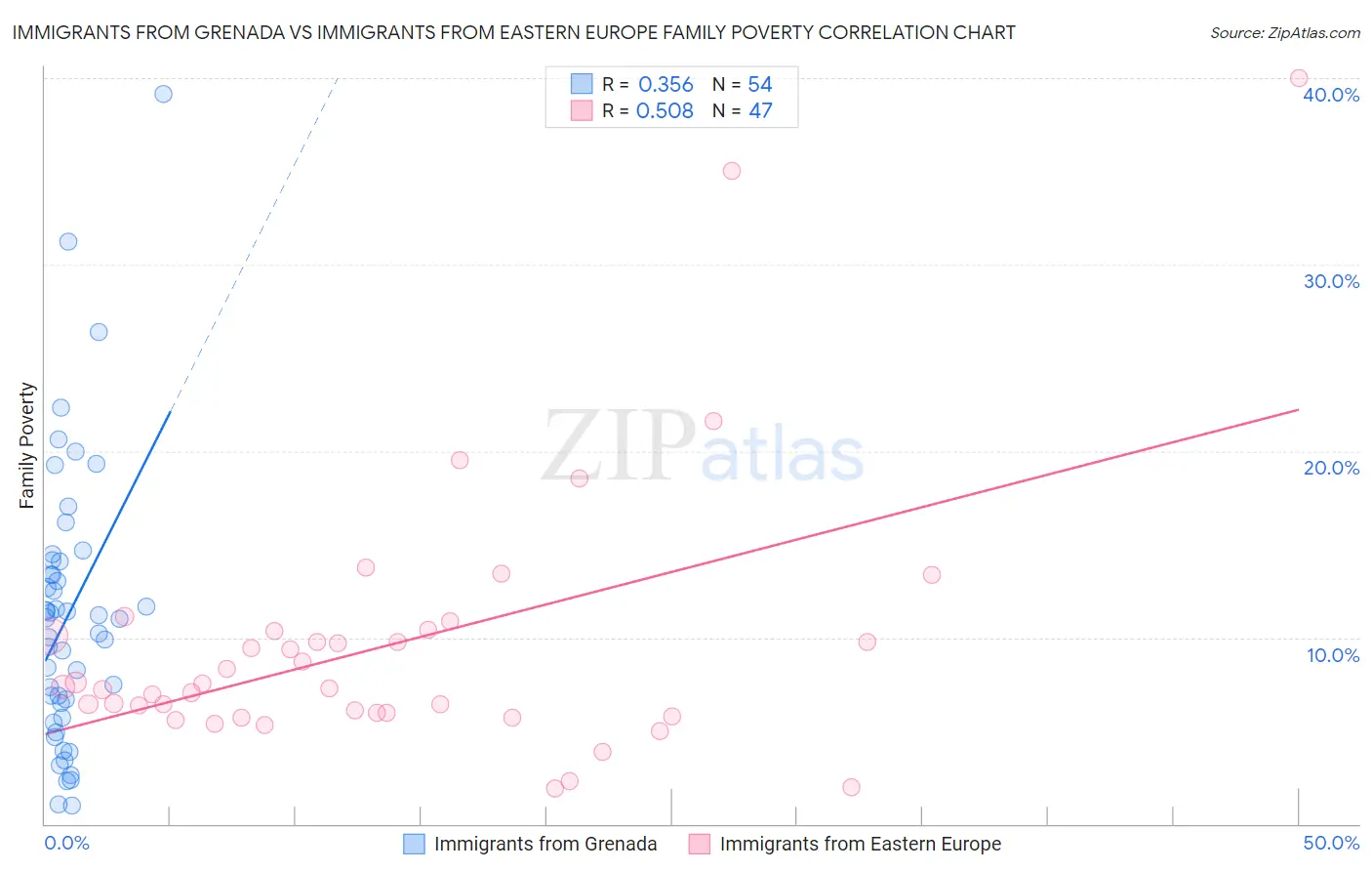 Immigrants from Grenada vs Immigrants from Eastern Europe Family Poverty