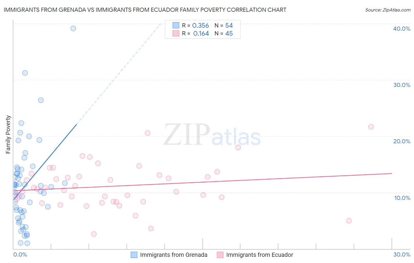 Immigrants from Grenada vs Immigrants from Ecuador Family Poverty