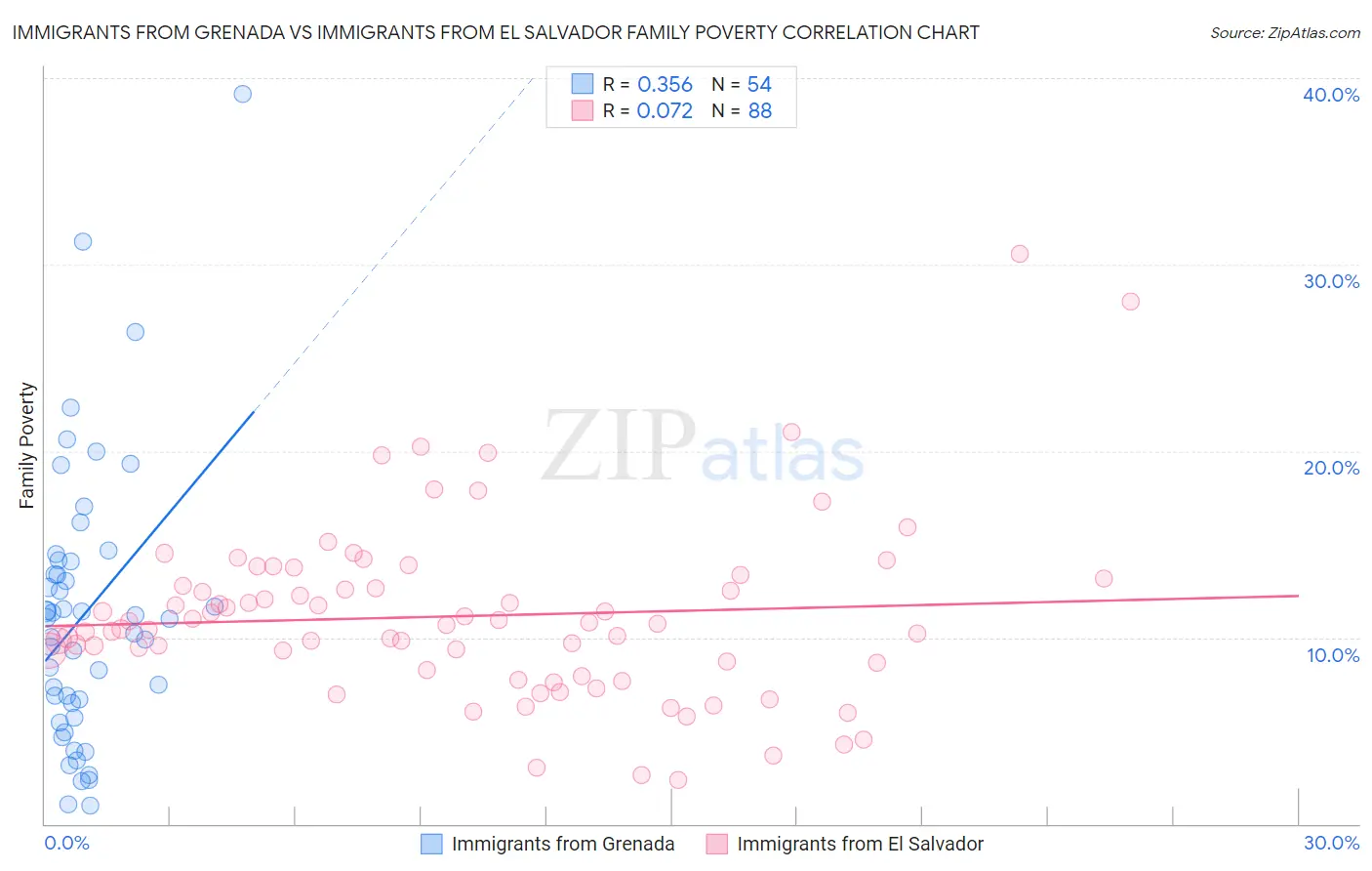 Immigrants from Grenada vs Immigrants from El Salvador Family Poverty