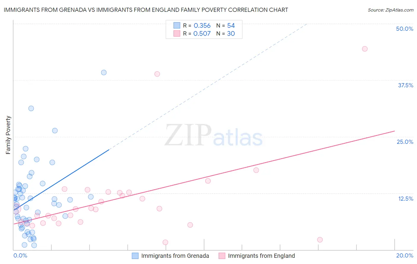 Immigrants from Grenada vs Immigrants from England Family Poverty