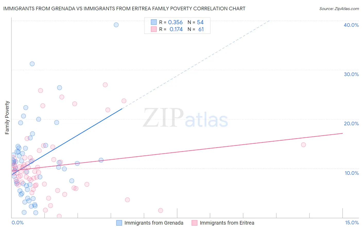 Immigrants from Grenada vs Immigrants from Eritrea Family Poverty