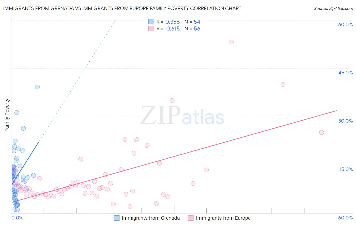 Immigrants from Grenada vs Immigrants from Europe Family Poverty