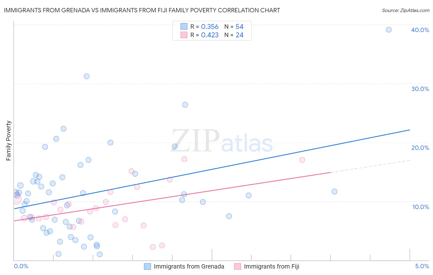 Immigrants from Grenada vs Immigrants from Fiji Family Poverty