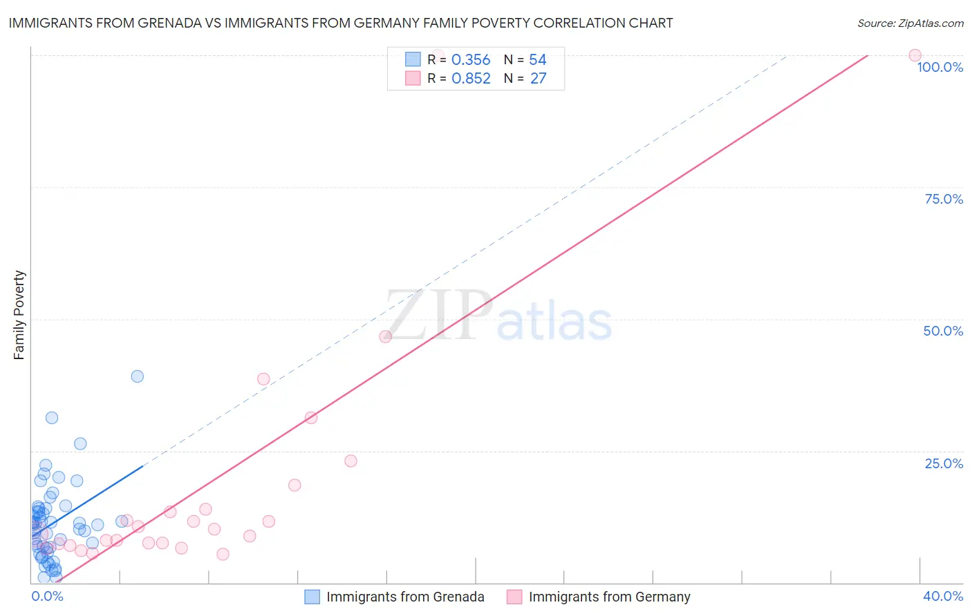Immigrants from Grenada vs Immigrants from Germany Family Poverty