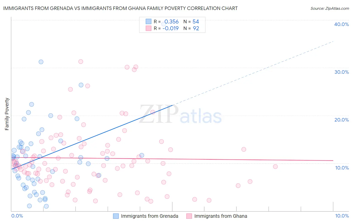 Immigrants from Grenada vs Immigrants from Ghana Family Poverty