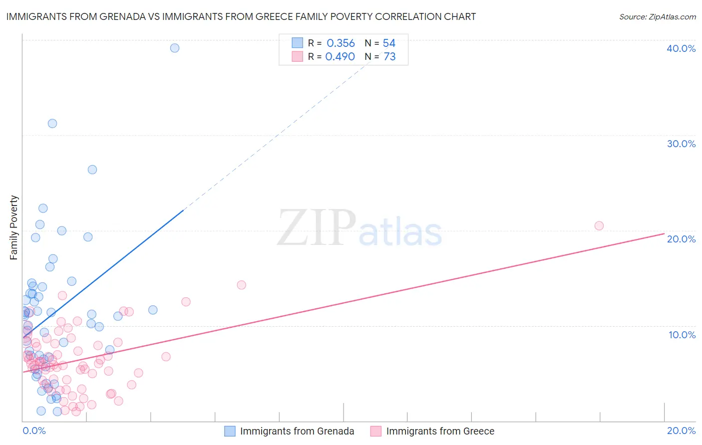 Immigrants from Grenada vs Immigrants from Greece Family Poverty