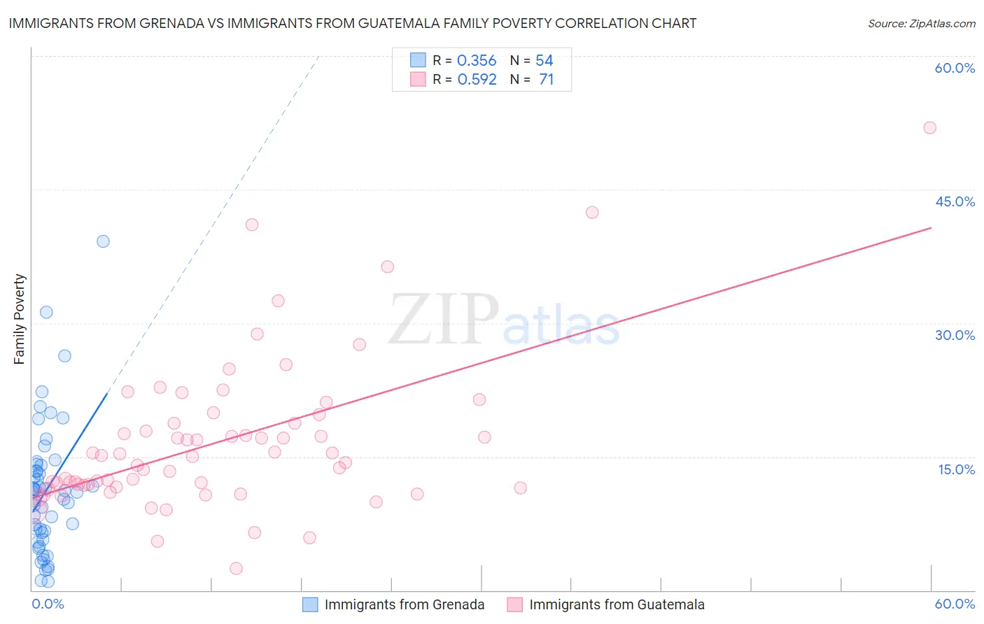 Immigrants from Grenada vs Immigrants from Guatemala Family Poverty