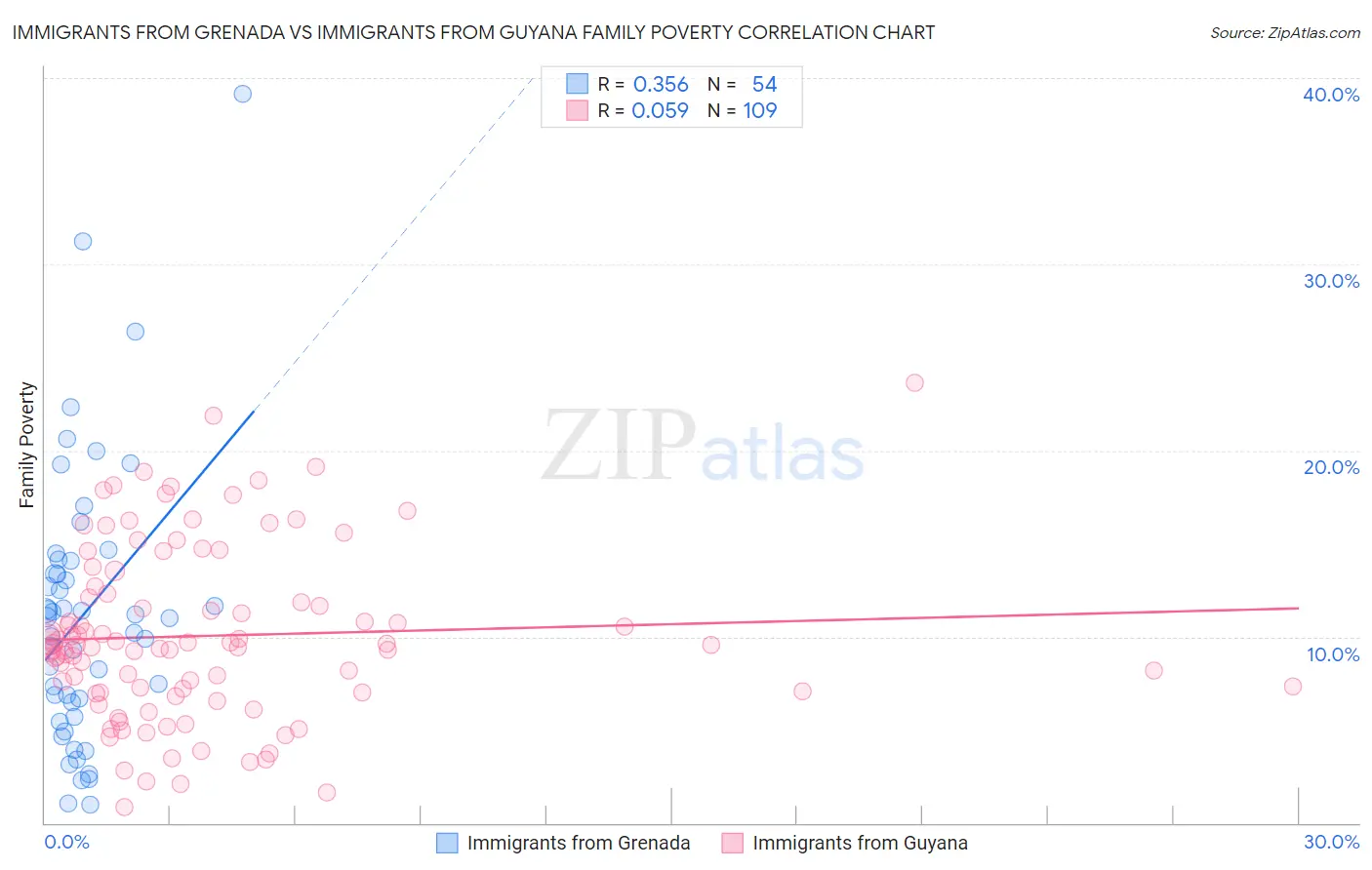 Immigrants from Grenada vs Immigrants from Guyana Family Poverty
