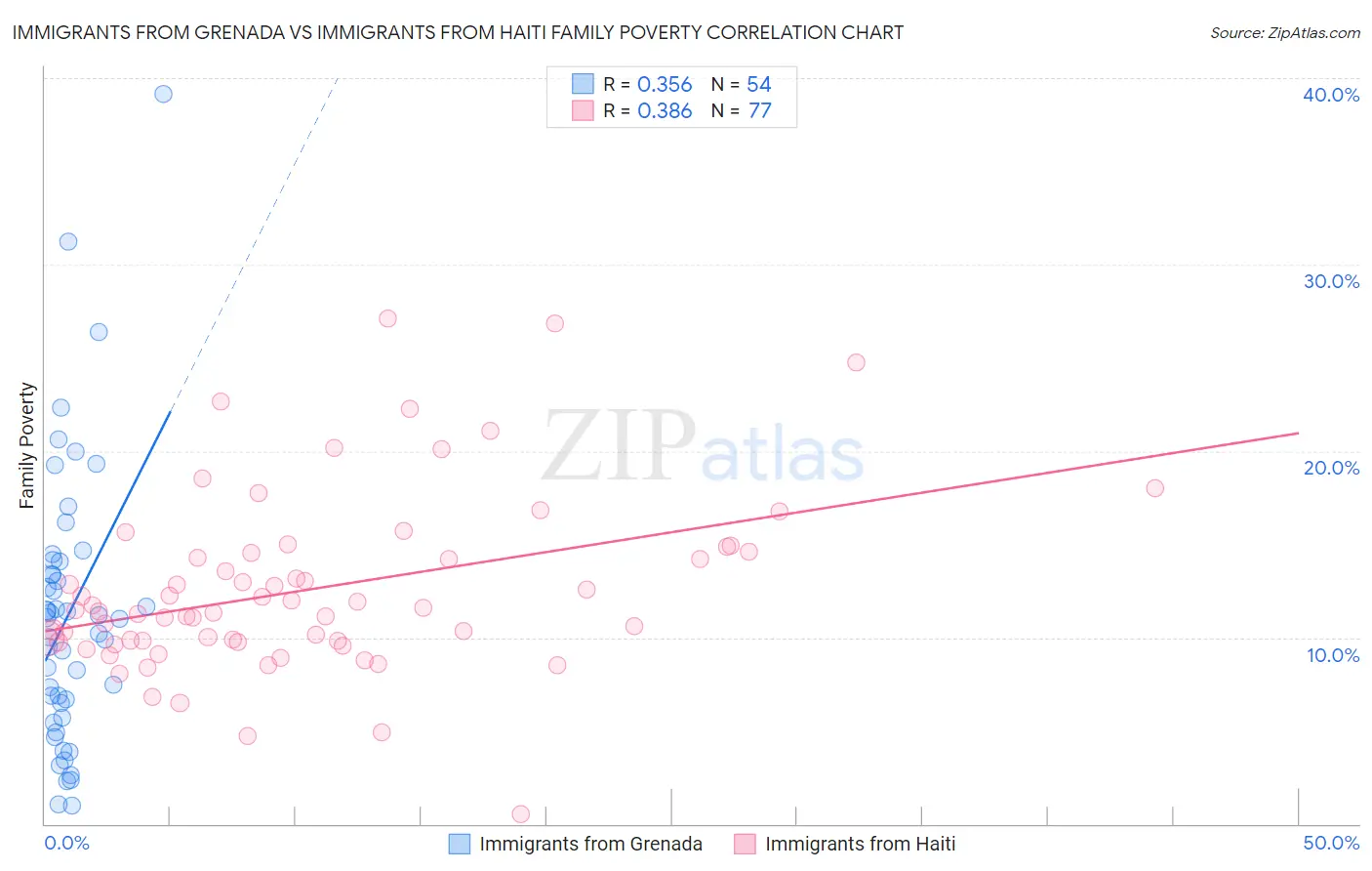 Immigrants from Grenada vs Immigrants from Haiti Family Poverty