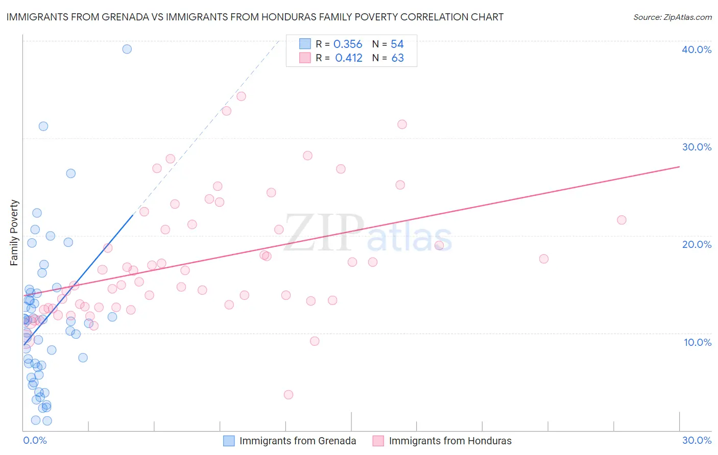 Immigrants from Grenada vs Immigrants from Honduras Family Poverty