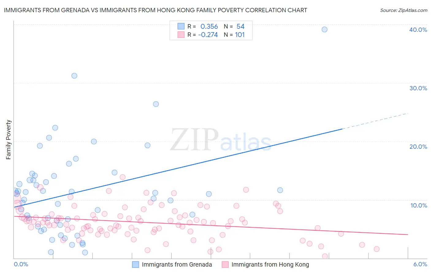 Immigrants from Grenada vs Immigrants from Hong Kong Family Poverty