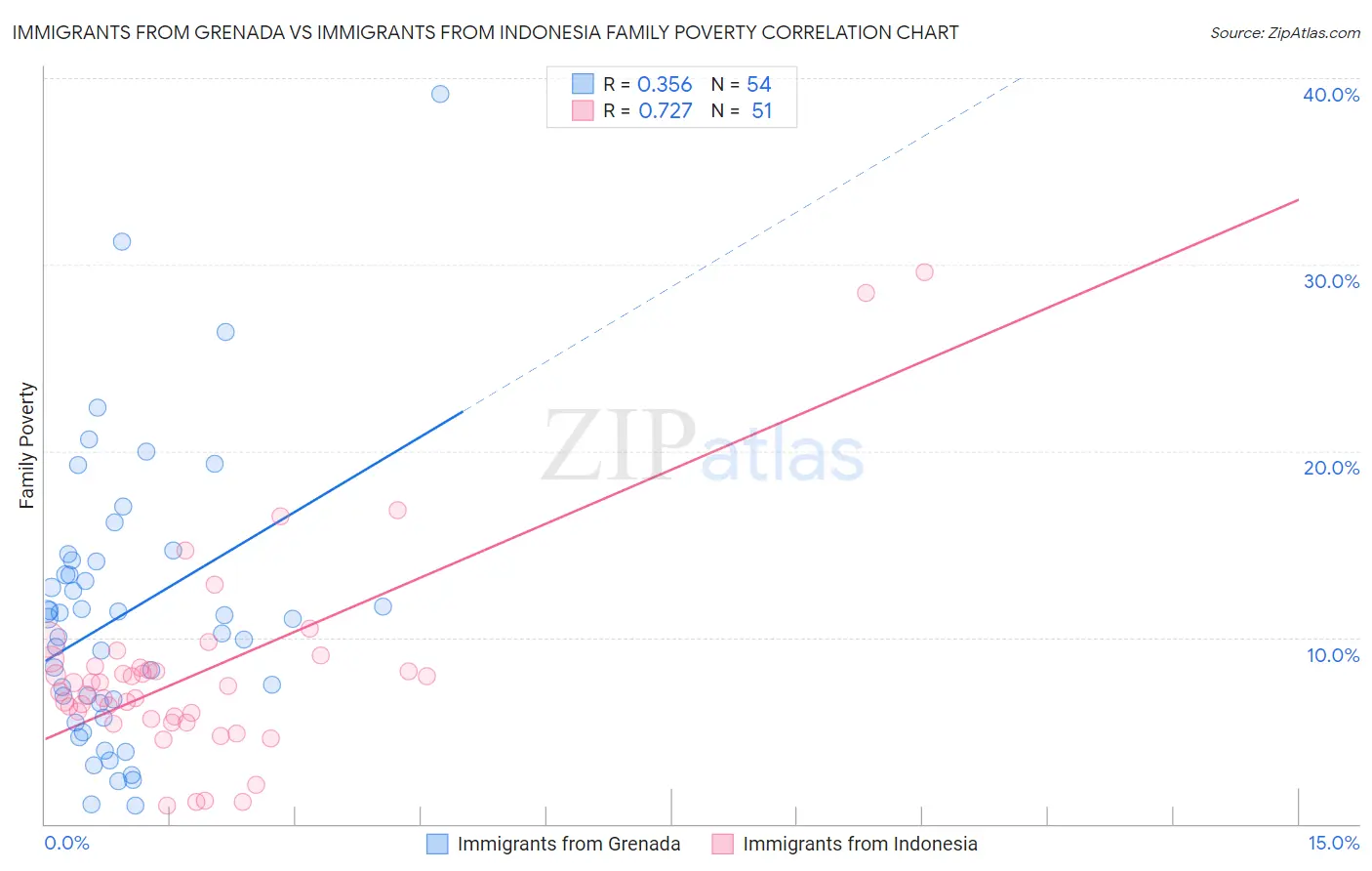 Immigrants from Grenada vs Immigrants from Indonesia Family Poverty