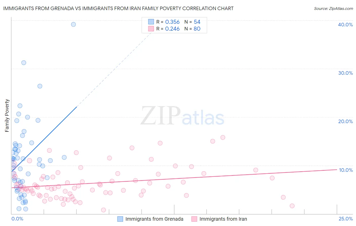 Immigrants from Grenada vs Immigrants from Iran Family Poverty
