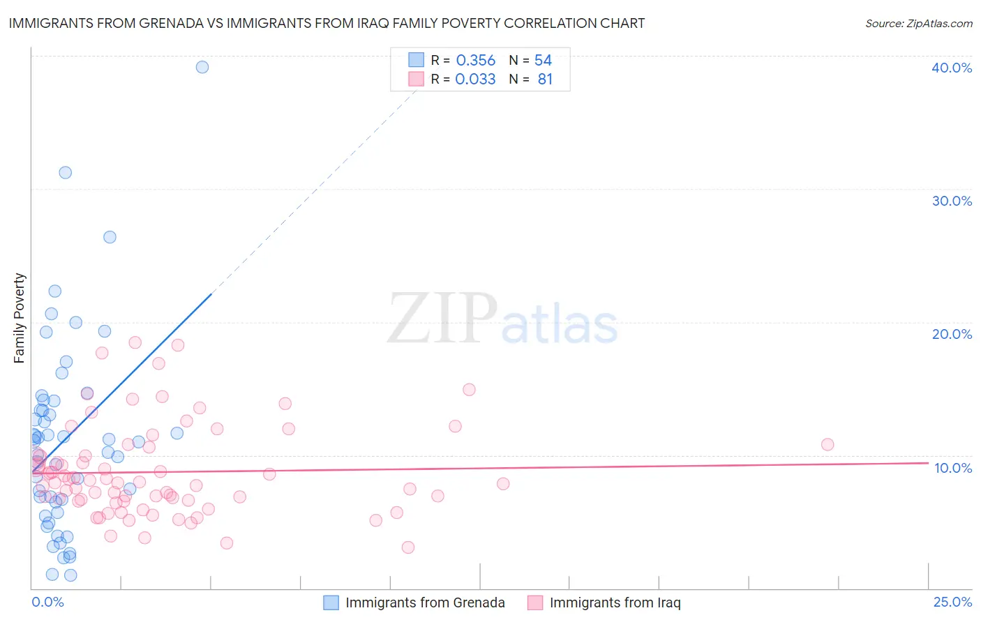 Immigrants from Grenada vs Immigrants from Iraq Family Poverty