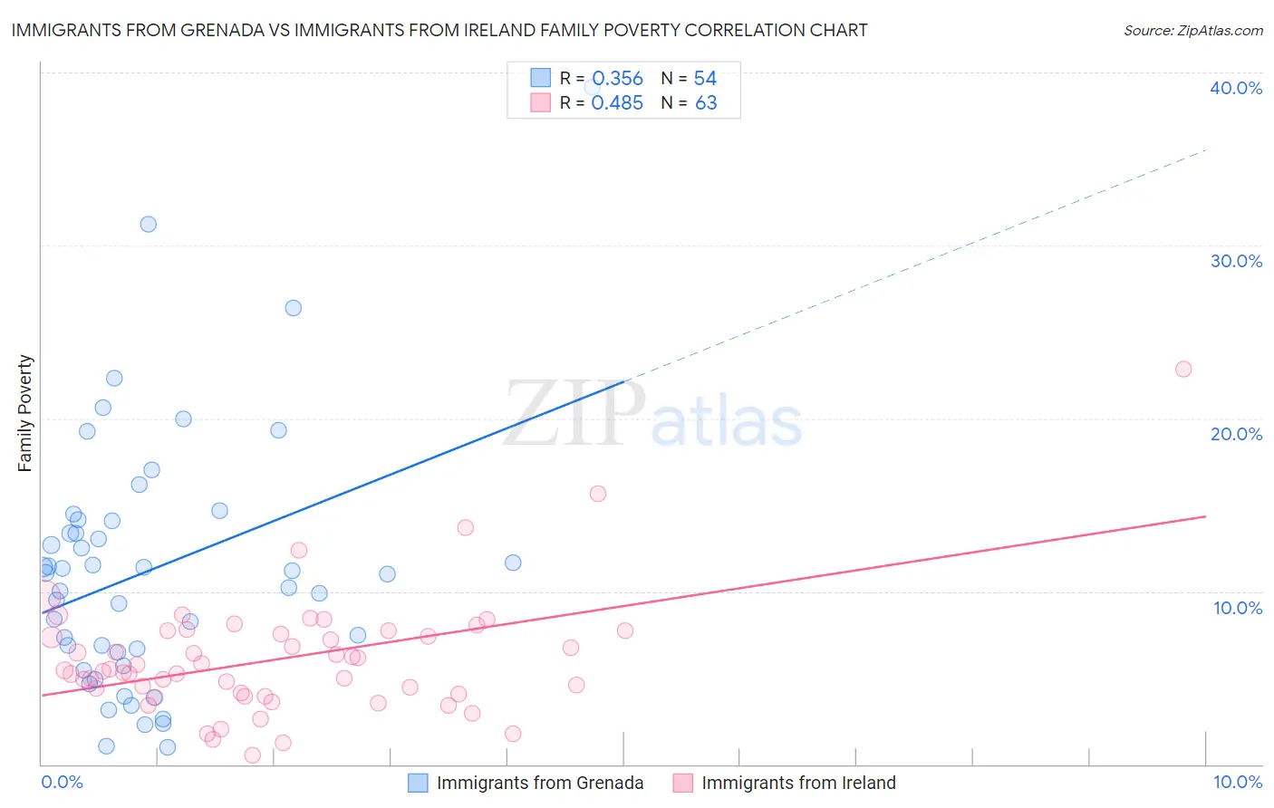 Immigrants from Grenada vs Immigrants from Ireland Family Poverty