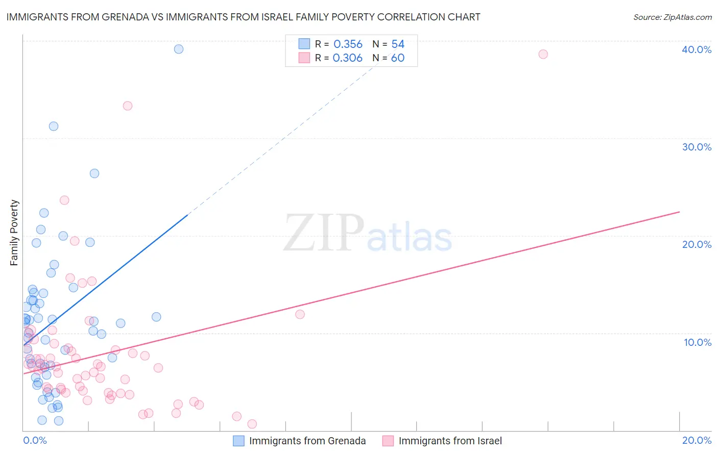 Immigrants from Grenada vs Immigrants from Israel Family Poverty