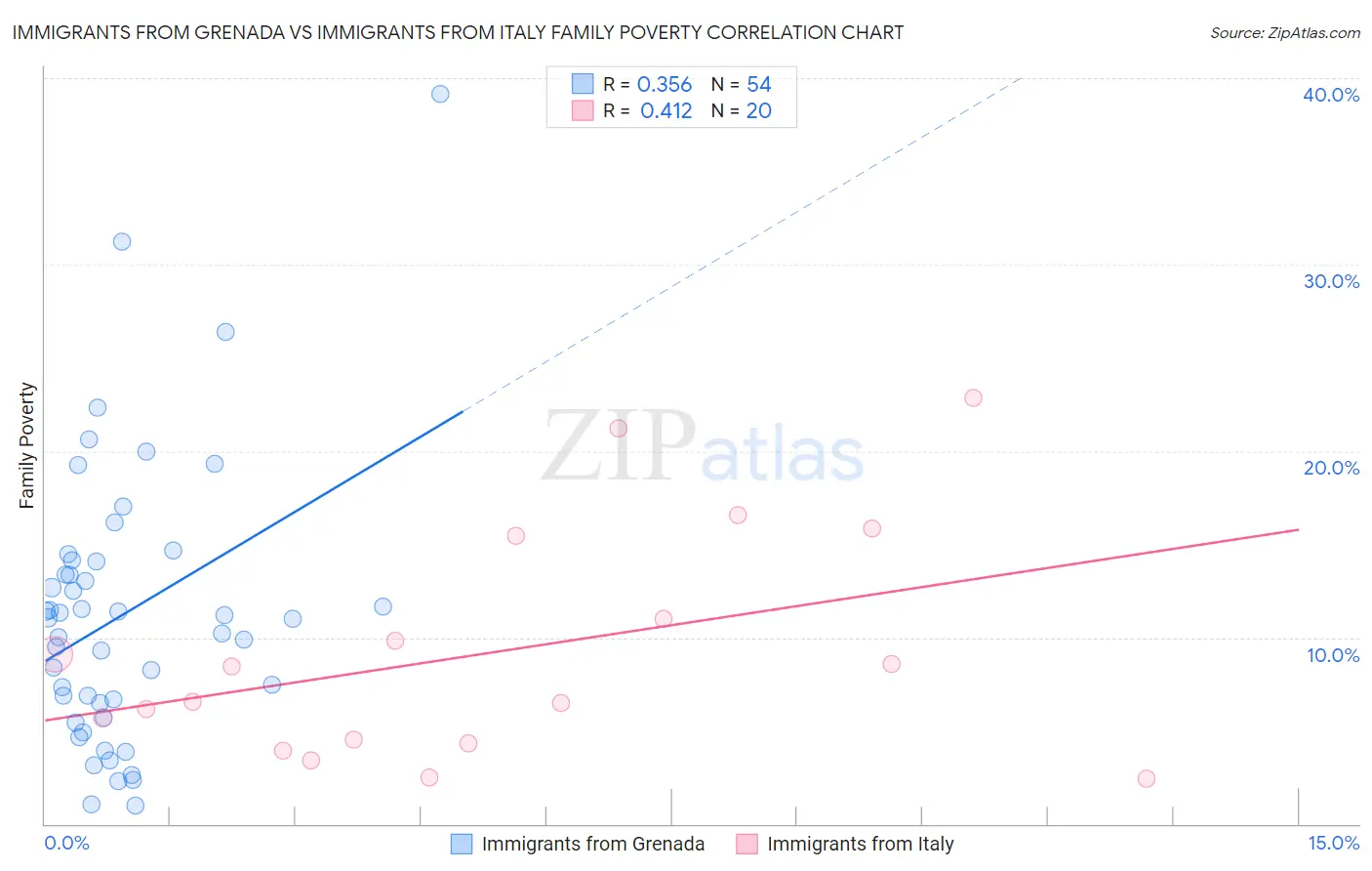 Immigrants from Grenada vs Immigrants from Italy Family Poverty