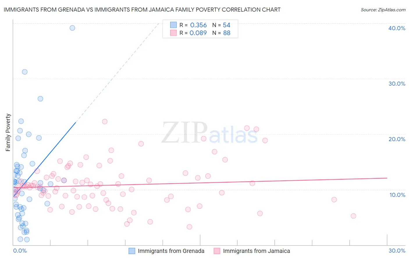 Immigrants from Grenada vs Immigrants from Jamaica Family Poverty