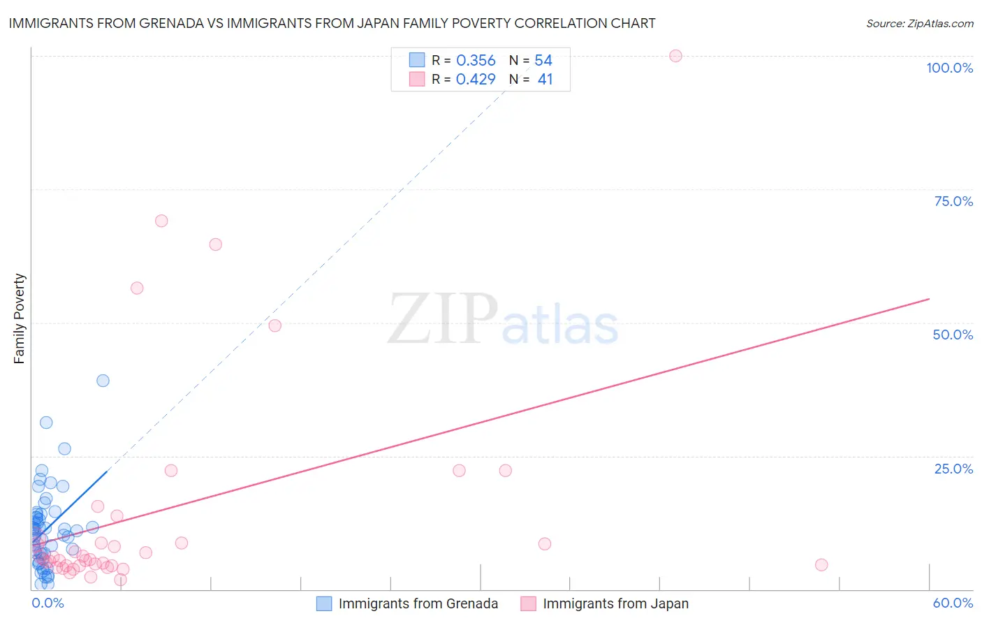 Immigrants from Grenada vs Immigrants from Japan Family Poverty