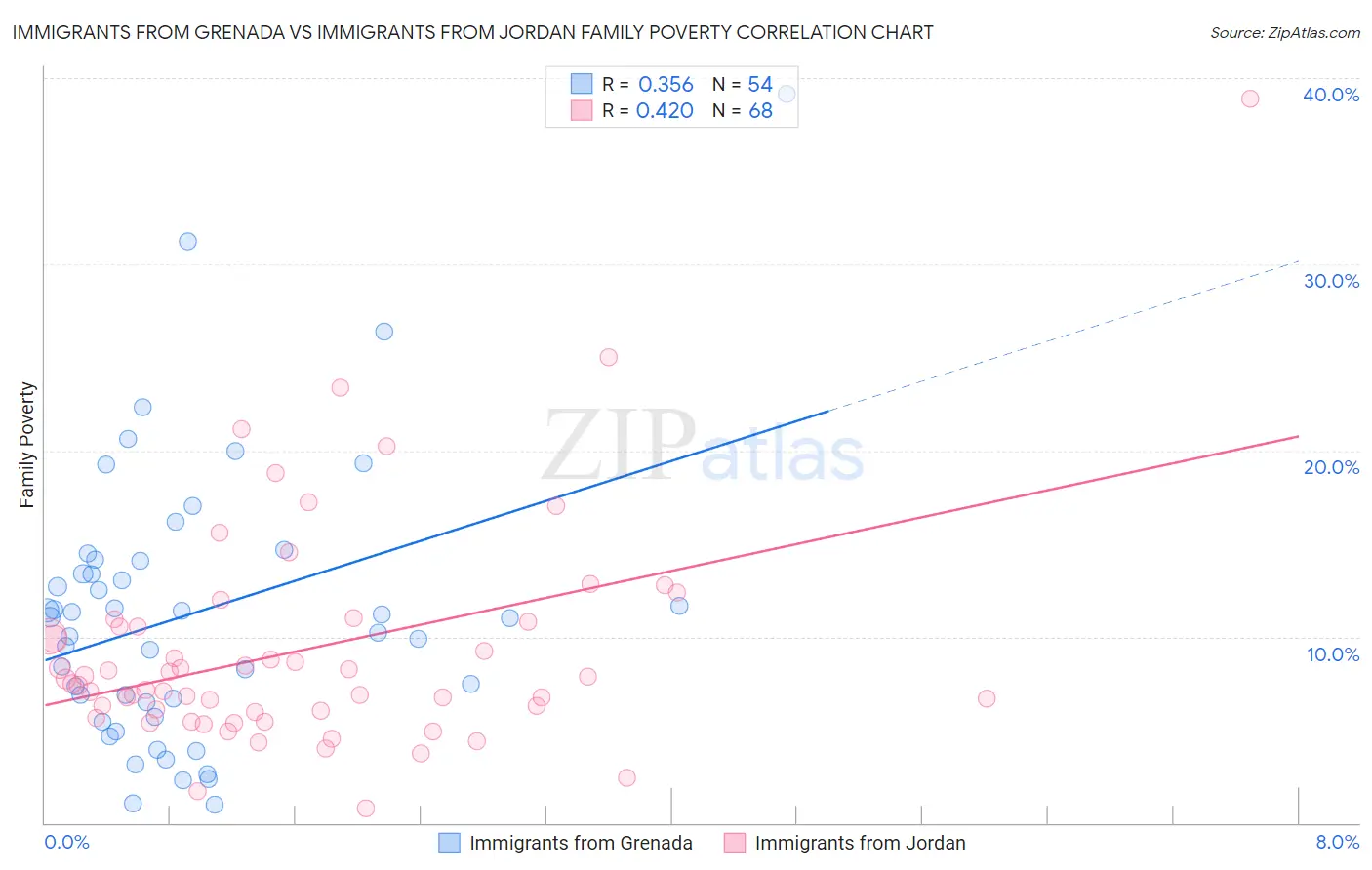 Immigrants from Grenada vs Immigrants from Jordan Family Poverty