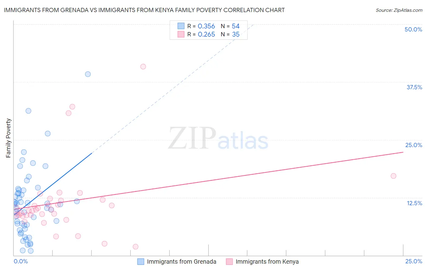 Immigrants from Grenada vs Immigrants from Kenya Family Poverty