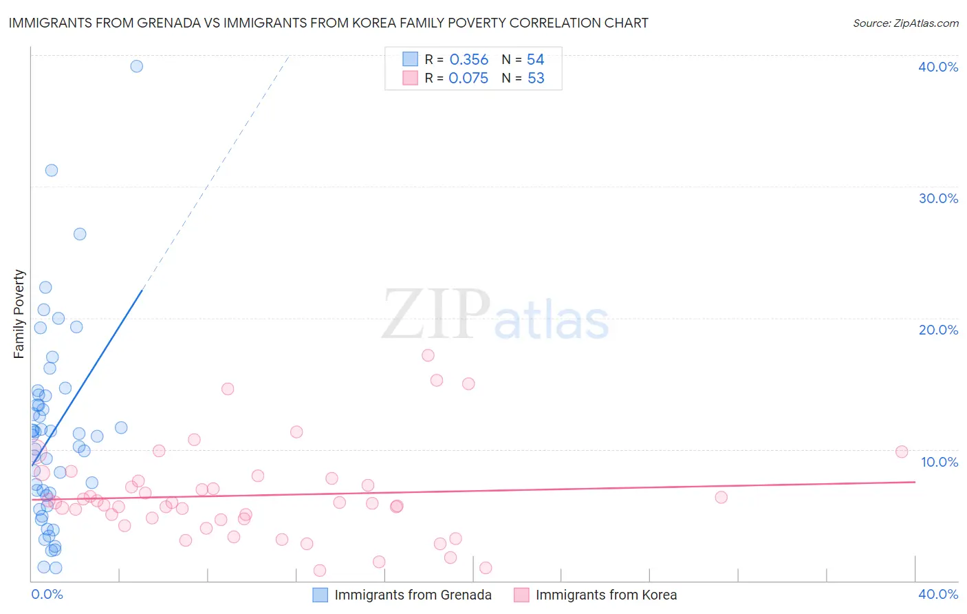 Immigrants from Grenada vs Immigrants from Korea Family Poverty