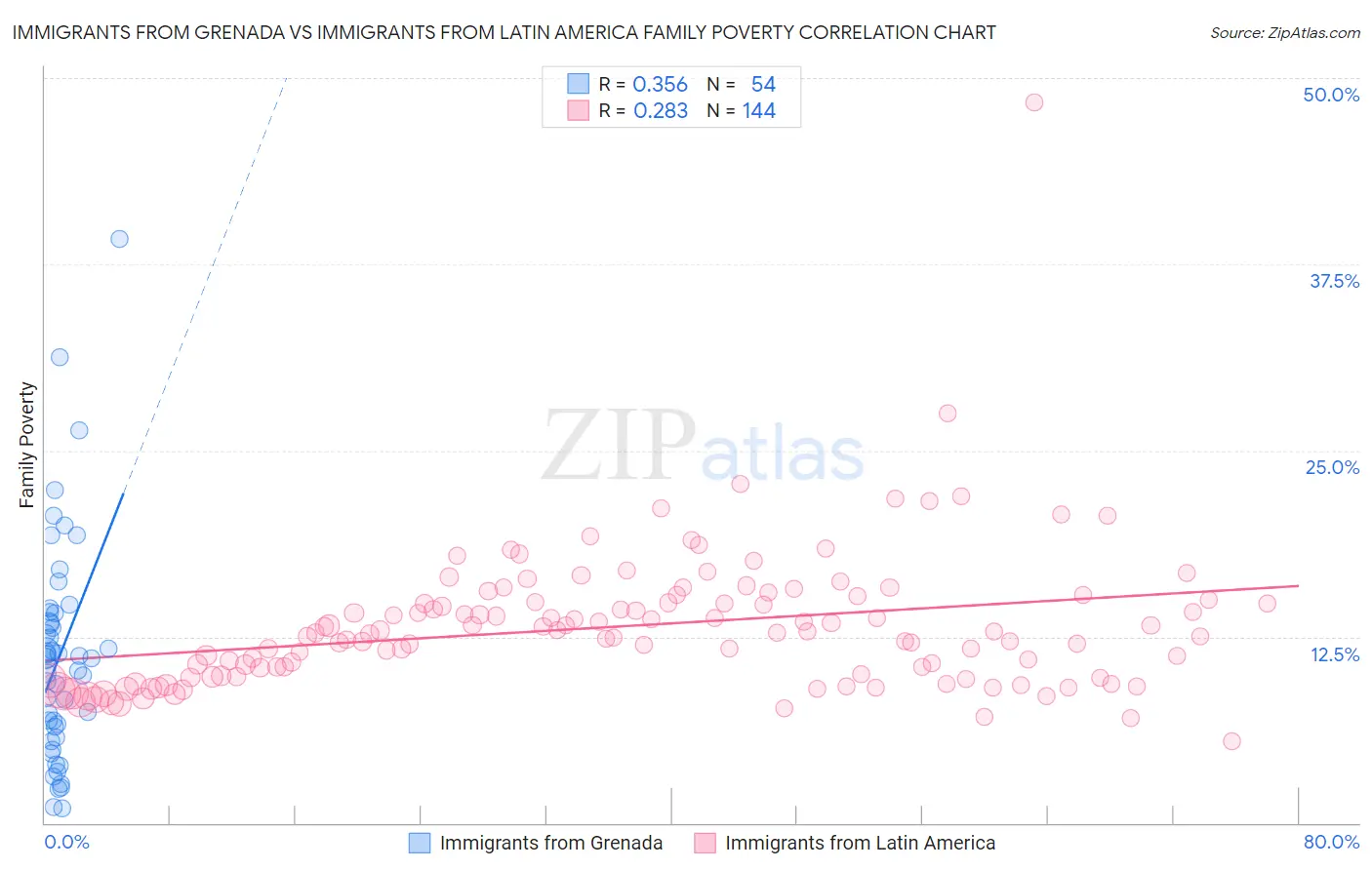 Immigrants from Grenada vs Immigrants from Latin America Family Poverty