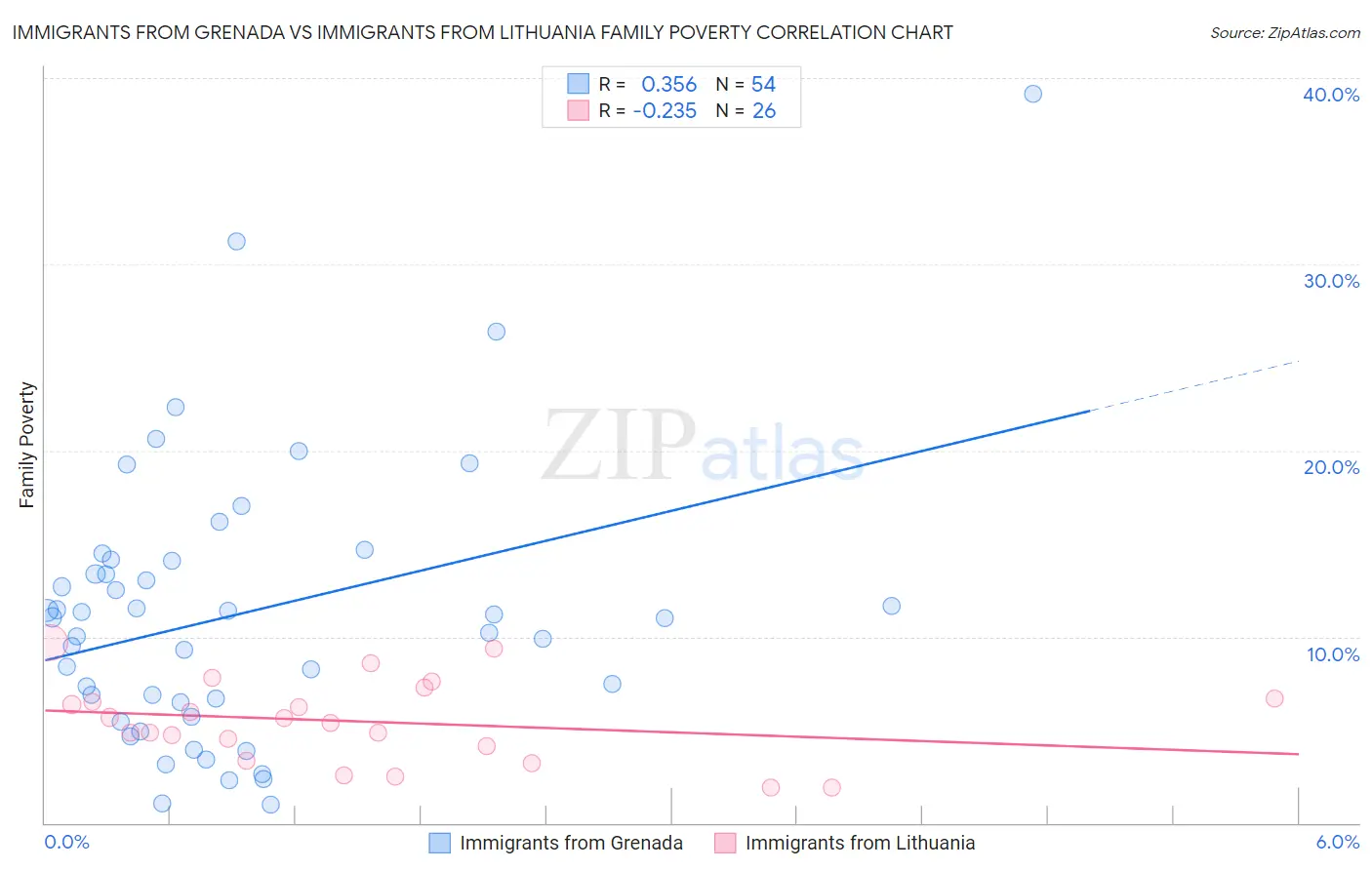 Immigrants from Grenada vs Immigrants from Lithuania Family Poverty