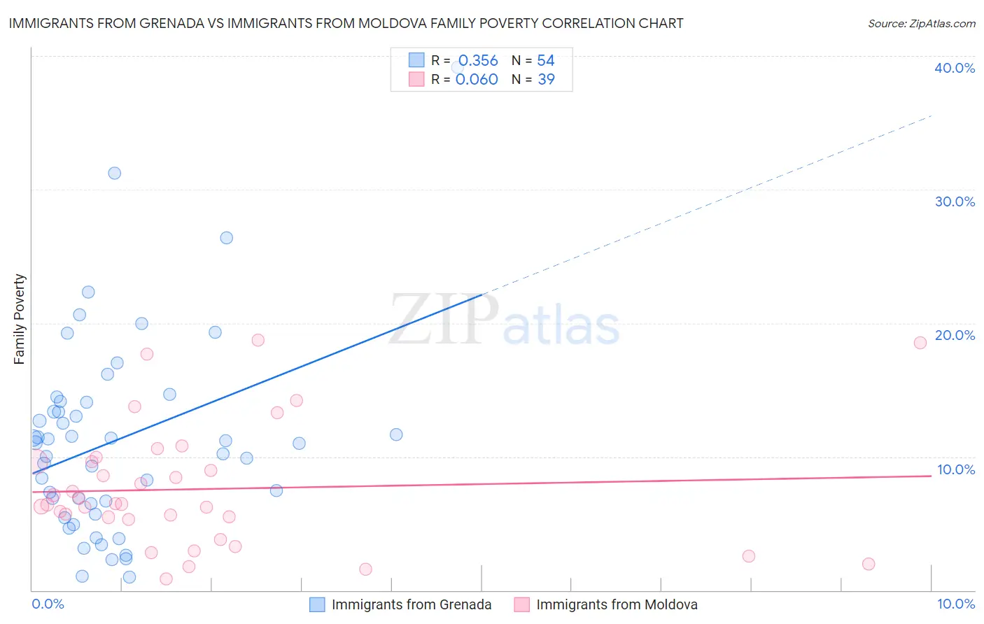 Immigrants from Grenada vs Immigrants from Moldova Family Poverty