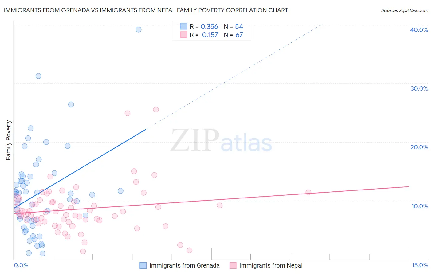 Immigrants from Grenada vs Immigrants from Nepal Family Poverty